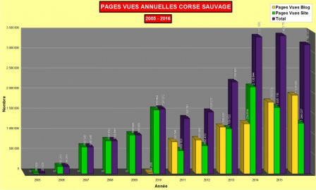 Statistiques pages annuelles 2005-2016 Corse sauvage